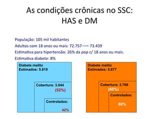 As	
  condições	
  crônicas	
  no	
  SSC:	
  
HAS	
  e	
  DM	
  
População:	
  105	
  mil	
  habitantes	
  
Adultos	
  com	
  18	
  anos	
  ou	
  mais:	
  72.757	
  	
  	
  	
  	
  	
  	
  	
  73.439	
  
EsJmaJva	
  para	
  hipertensão:	
  26%	
  da	
  pop	
  c/	
  18	
  anos	
  ou	
  mais.	
  
EsJmaJva	
  diabete:	
  8%	
  	
  
	
   Diabete melito
Estimados: 5.819
Cobertura: 3.044
(52%)
Controlados:
42%
Diabete melito
Estimados: 5.877
Cobertura: 3.769
(60%)
Controlados:
60%
 