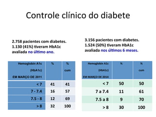 Controle	
  clínico	
  do	
  diabete	
  	
  	
  	
  
Hemoglobin A1c
(HbA1c)
EM MARÇO DE 2011
% %
cum
<	
  7	
   41	
   41	
  
7	
  -­‐	
  7.4	
   16	
   57	
  
7.5	
  -­‐	
  8	
   12	
   69	
  
>	
  8	
   32	
   100	
  
2.758	
  pacientes	
  com	
  diabetes.	
  
1.130	
  (41%)	
  Zveram	
  HbA1c	
  	
  
avaliada	
  no	
  úlZmo	
  ano.
Hemoglobin	
  A1c	
  
	
  (HbA1c)	
  
EM	
  MARÇO	
  DE	
  2014	
  
%	
   %	
  	
  
cum	
  
<	
  7	
  	
  	
   50	
   50	
  
7	
  a	
  7.4	
   11	
   61	
  
7.5	
  a	
  8	
   9	
   70	
  
>	
  8	
   30	
   100	
  
3.156	
  pacientes	
  com	
  diabetes.	
  
1.524	
  (50%)	
  Zveram	
  HbA1c	
  	
  
avaliada	
  nos	
  úlZmos	
  6	
  meses.	
  
 