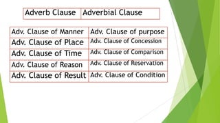 Adverb Clause Adverbial Clause
Adv. Clause of Manner
Adv. Clause of Place
Adv. Clause of Time
Adv. Clause of Reason
Adv. Clause of Result
Adv. Clause of purpose
Adv. Clause of Concession
Adv. Clause of Comparison
Adv. Clause of Reservation
Adv. Clause of Condition
 