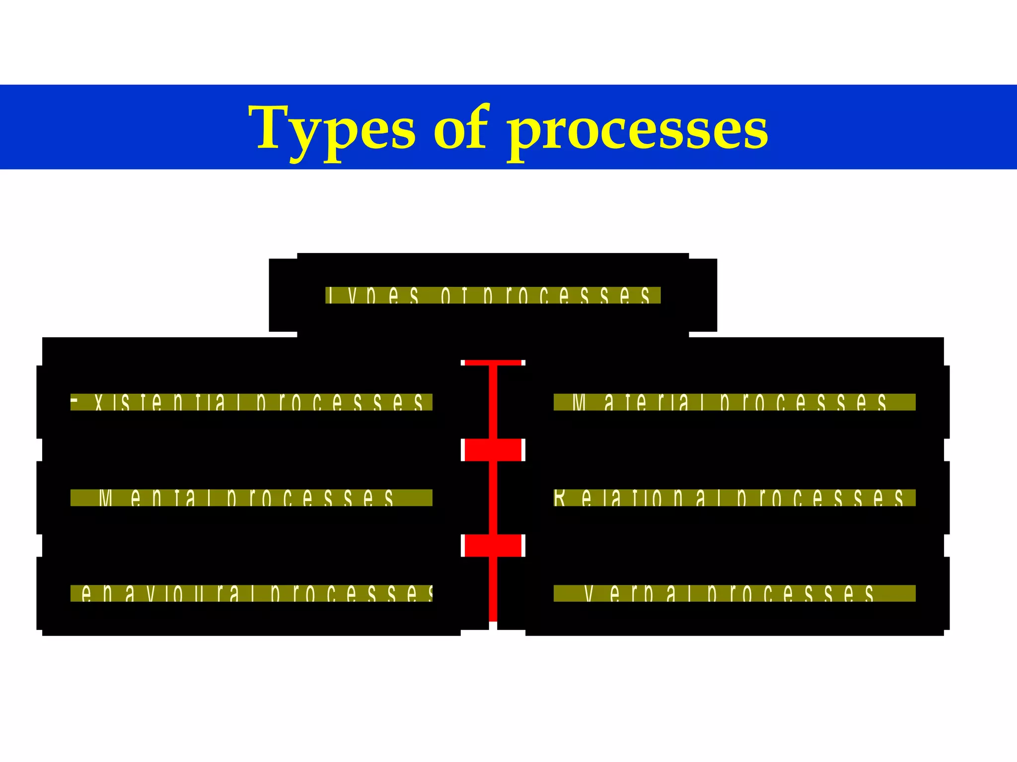 Types of processes 