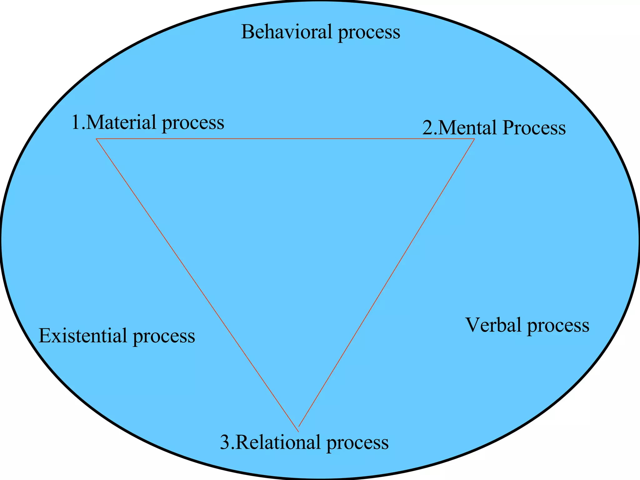1.Material process 2.Mental Process 3.Relational process Behavioral process Verbal process Existential process 