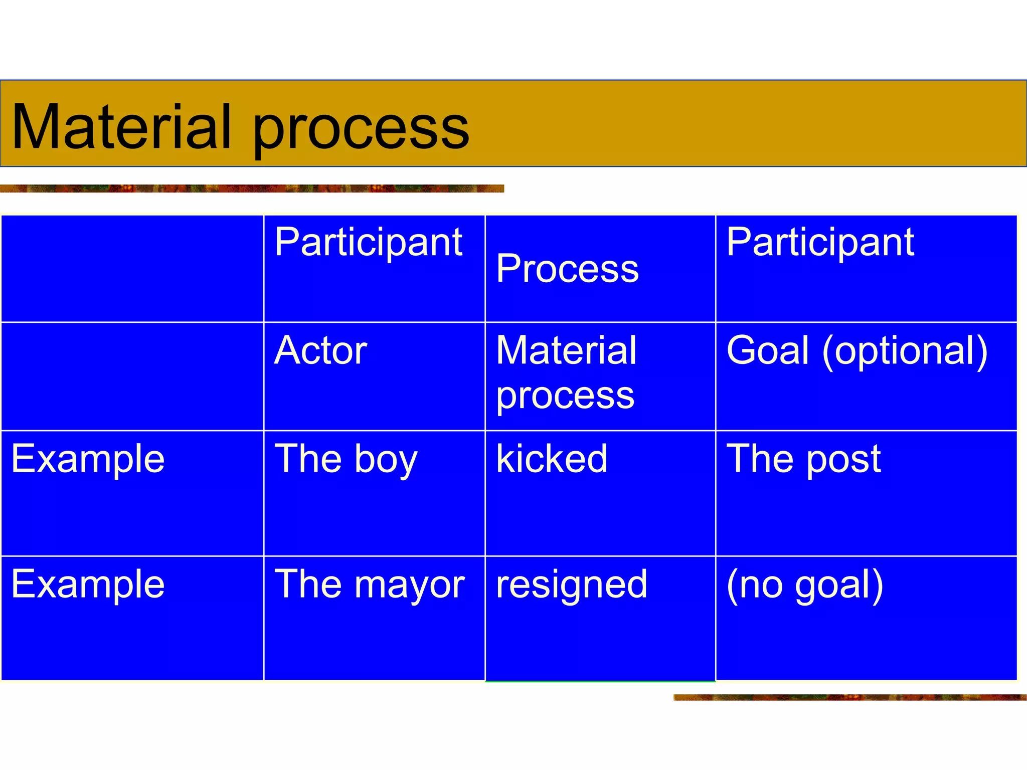 Material process Participant Process Participant The post kicked The boy Example (no goal) resigned The mayor Example Goal (optional) Material process Actor 