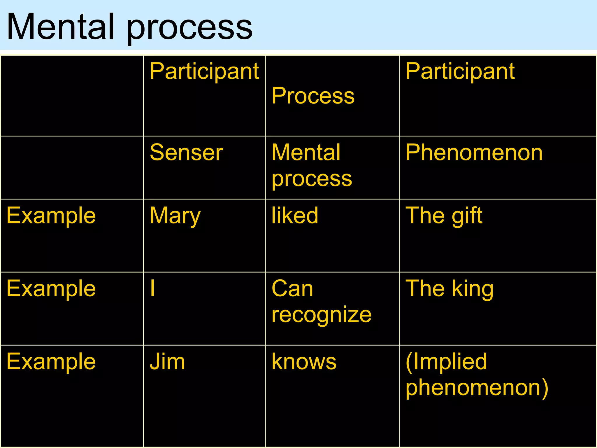 Mental process The king Can recognize I Example Participant Process Participant The gift liked Mary Example (Implied phenomenon) knows Jim Example Phenomenon Mental process Senser 