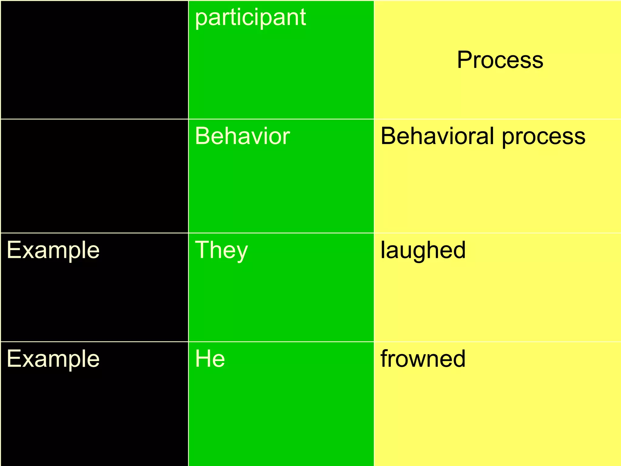 Participant Process participant laughed They Example frowned He  Example Behavioral process Behavior 