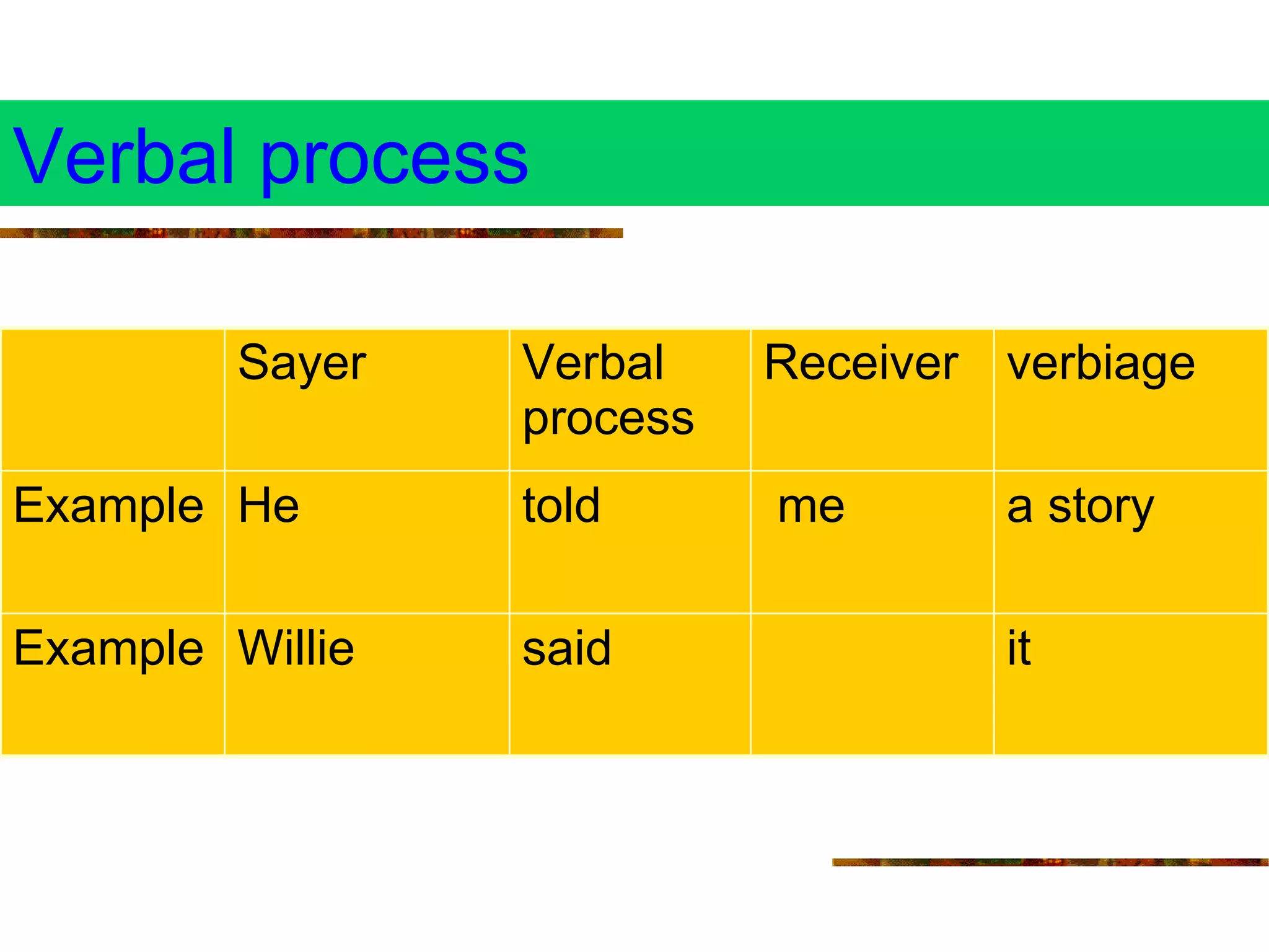 Verbal process Willie He Sayer it said Example a story me told Example verbiage Receiver Verbal process 