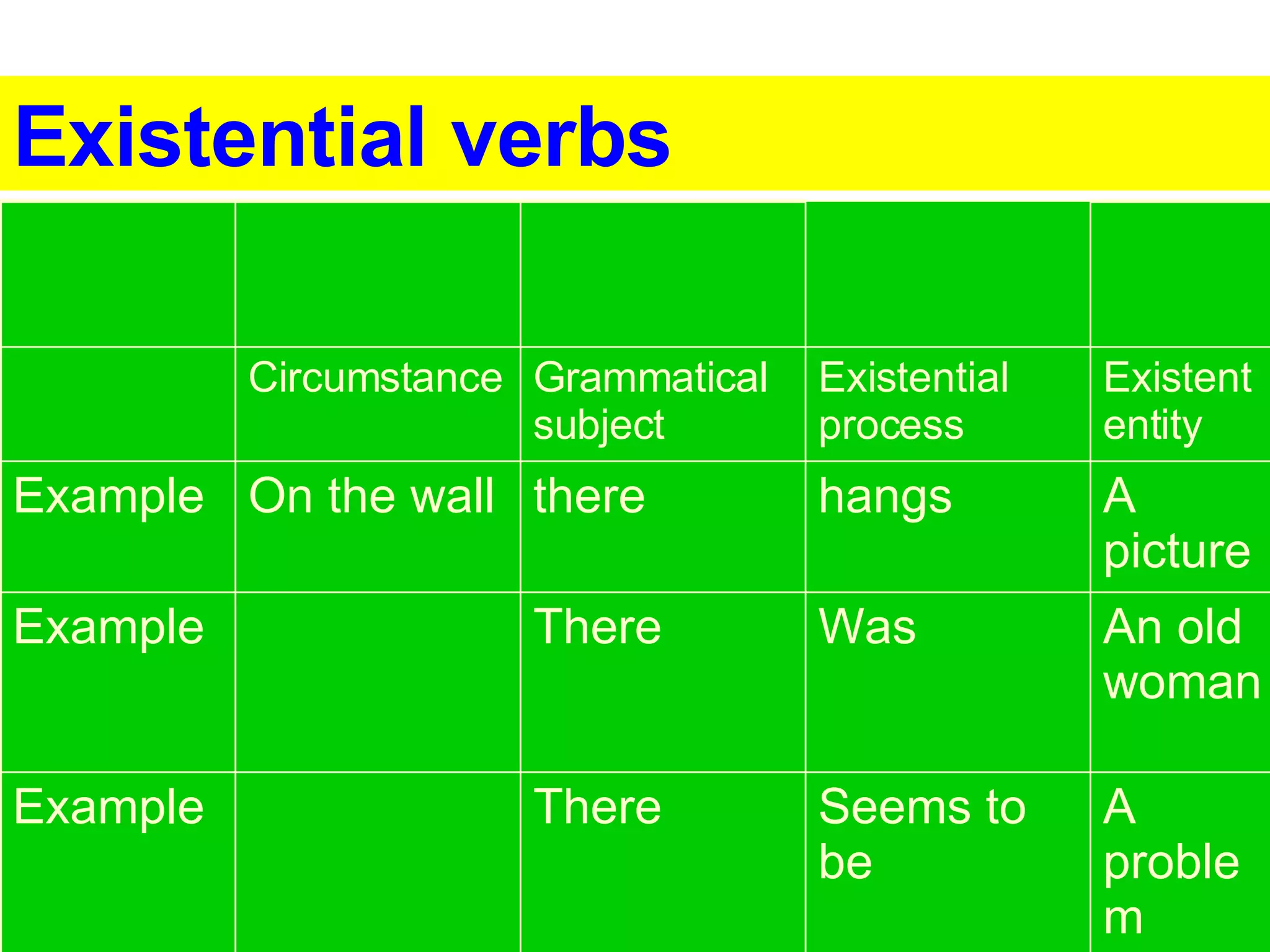 Existential verbs Example Example Example A problem Seems to be There An old woman Was  There  A picture hangs there On the wall Existent entity Existential process Grammatical subject Circumstance 