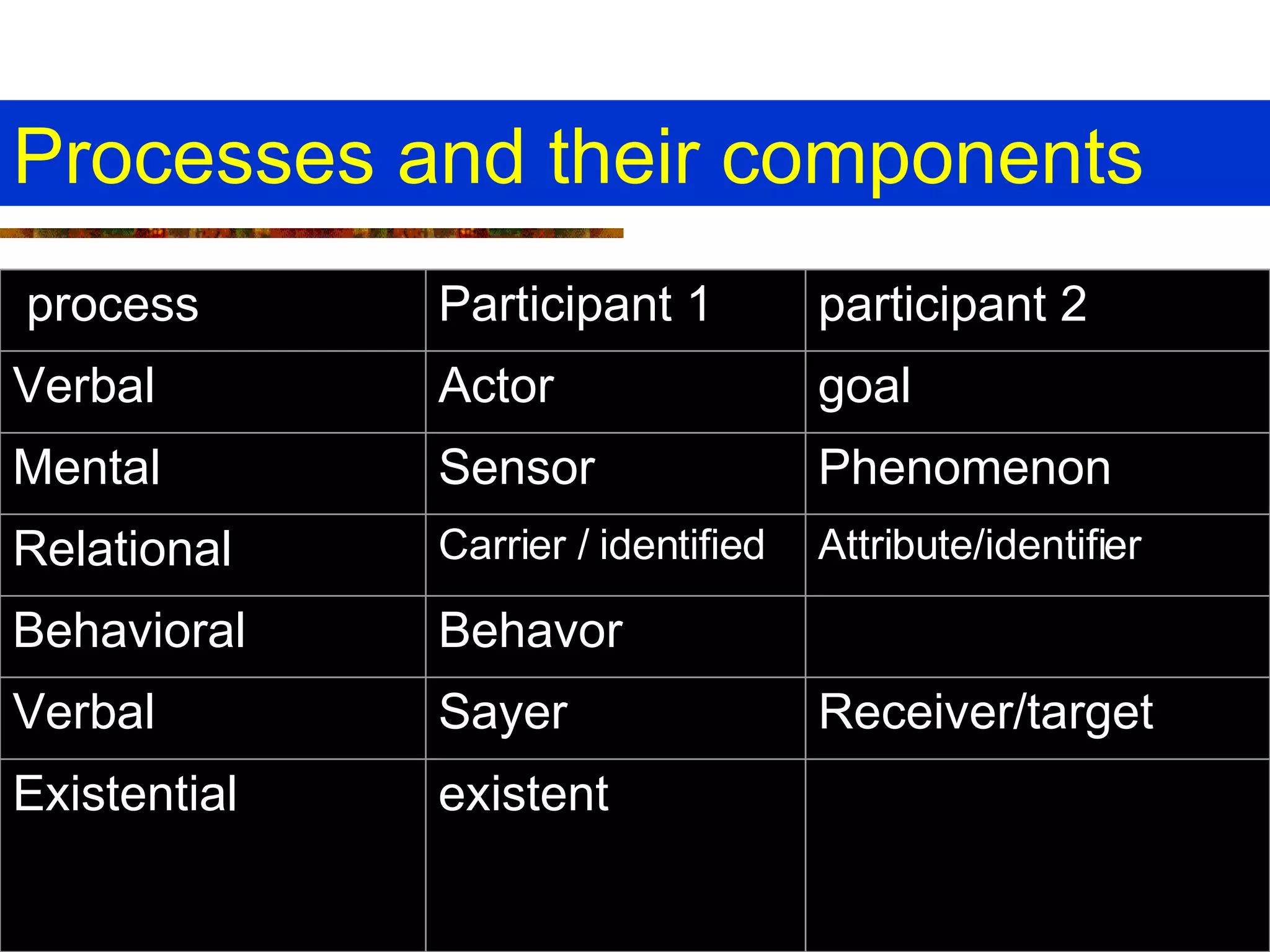 Processes and their components existent Existential Receiver/target Sayer Verbal Behavor Behavioral Attribute/identifier Carrier / identified Relational Phenomenon Sensor Mental goal Actor Verbal participant 2 Participant 1 process 