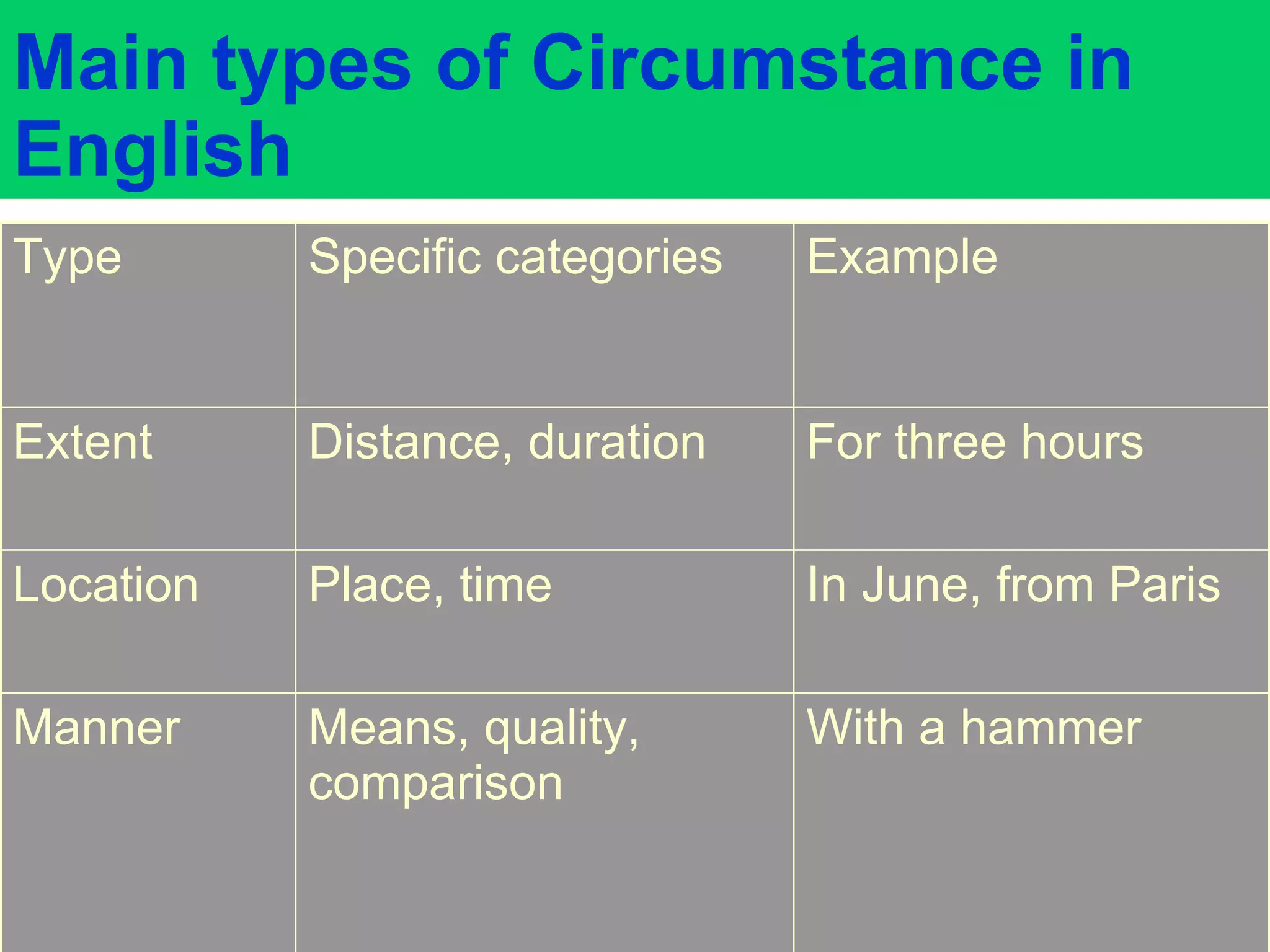 Main types of Circumstance in English With a hammer Means, quality, comparison Manner In June, from Paris Place, time Location For three hours Distance, duration Extent Example Specific categories Type 