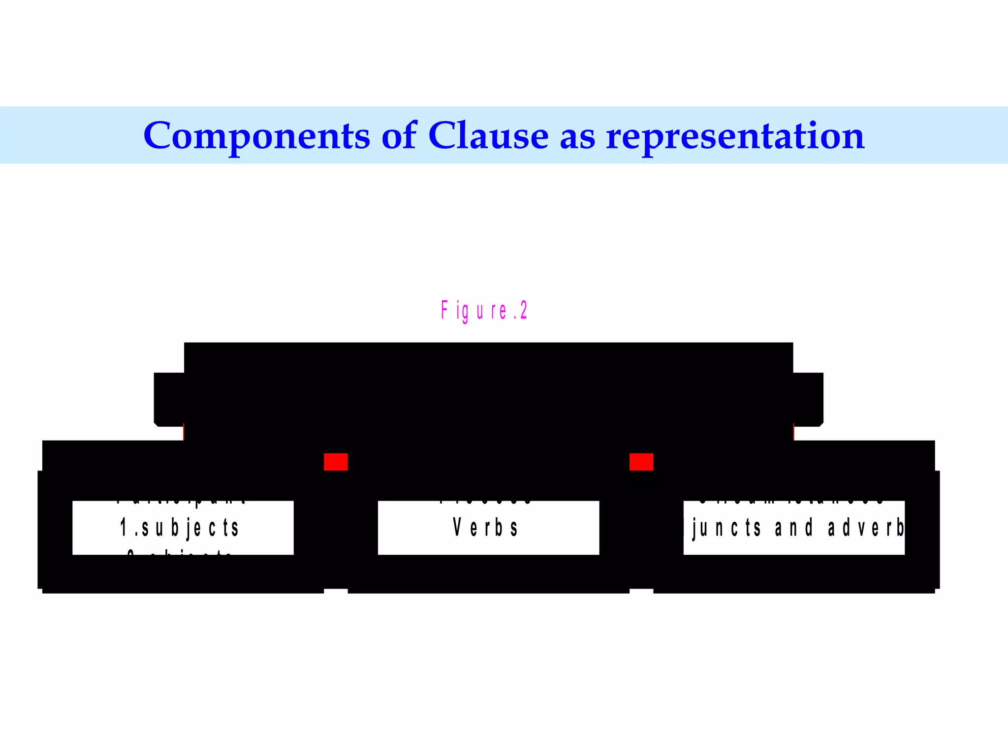 Components of Clause as representation 