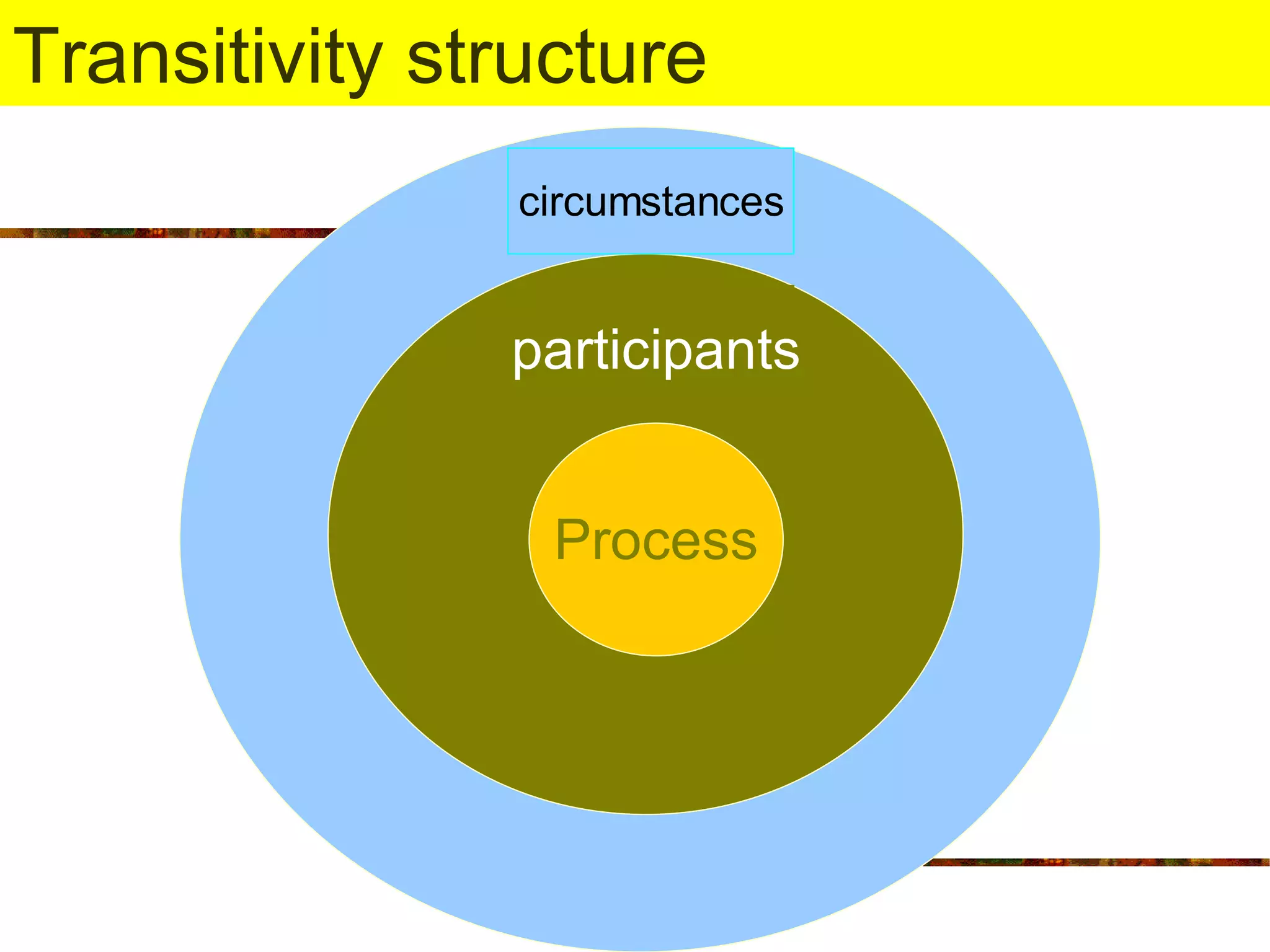 Transitivity structure Process participants circumstances 