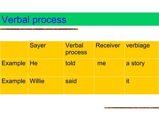 Clause As Representation In Functional Grammar | PPT