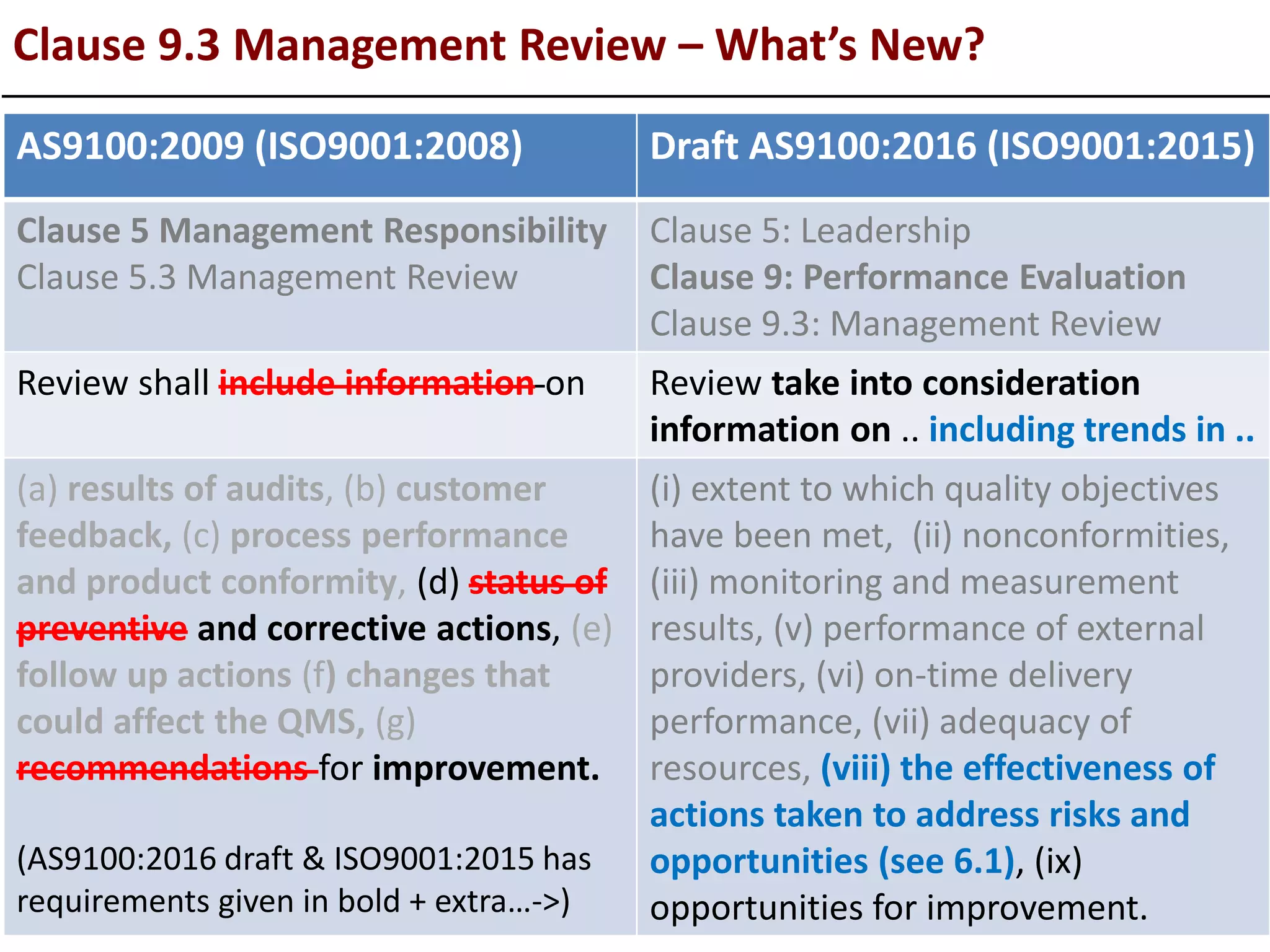 Clause 9.3 Management Review – What’s New?
AS9100:2009 (ISO9001:2008) Draft AS9100:2016 (ISO9001:2015)
Clause 5 Management Responsibility
Clause 5.3 Management Review
Clause 5: Leadership
Clause 9: Performance Evaluation
Clause 9.3: Management Review
Review shall include information on Review take into consideration
information on .. including trends in ..
(a) results of audits, (b) customer
feedback, (c) process performance
and product conformity, (d) status of
preventive and corrective actions, (e)
follow up actions (f) changes that
could affect the QMS, (g)
recommendations for improvement.
(AS9100:2016 draft & ISO9001:2015 has
requirements given in bold + extra…->)
(i) extent to which quality objectives
have been met, (ii) nonconformities,
(iii) monitoring and measurement
results, (v) performance of external
providers, (vi) on-time delivery
performance, (vii) adequacy of
resources, (viii) the effectiveness of
actions taken to address risks and
opportunities (see 6.1), (ix)
opportunities for improvement.
 