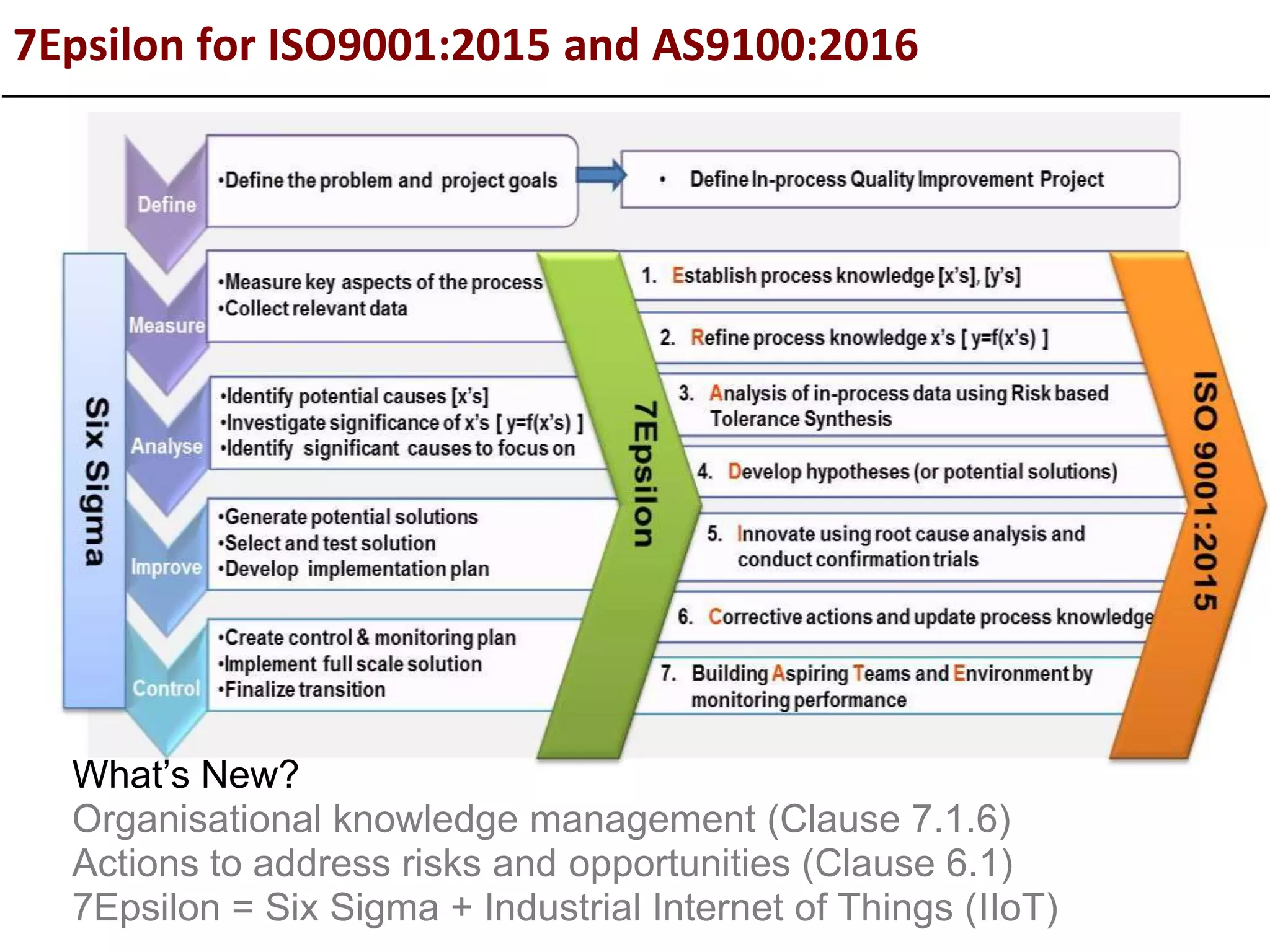 7Epsilon for ISO9001:2015 and AS9100:2016
What’s New?
Organisational knowledge management (Clause 7.1.6)
Actions to address risks and opportunities (Clause 6.1)
7Epsilon = Six Sigma + Industrial Internet of Things (IIoT)
 