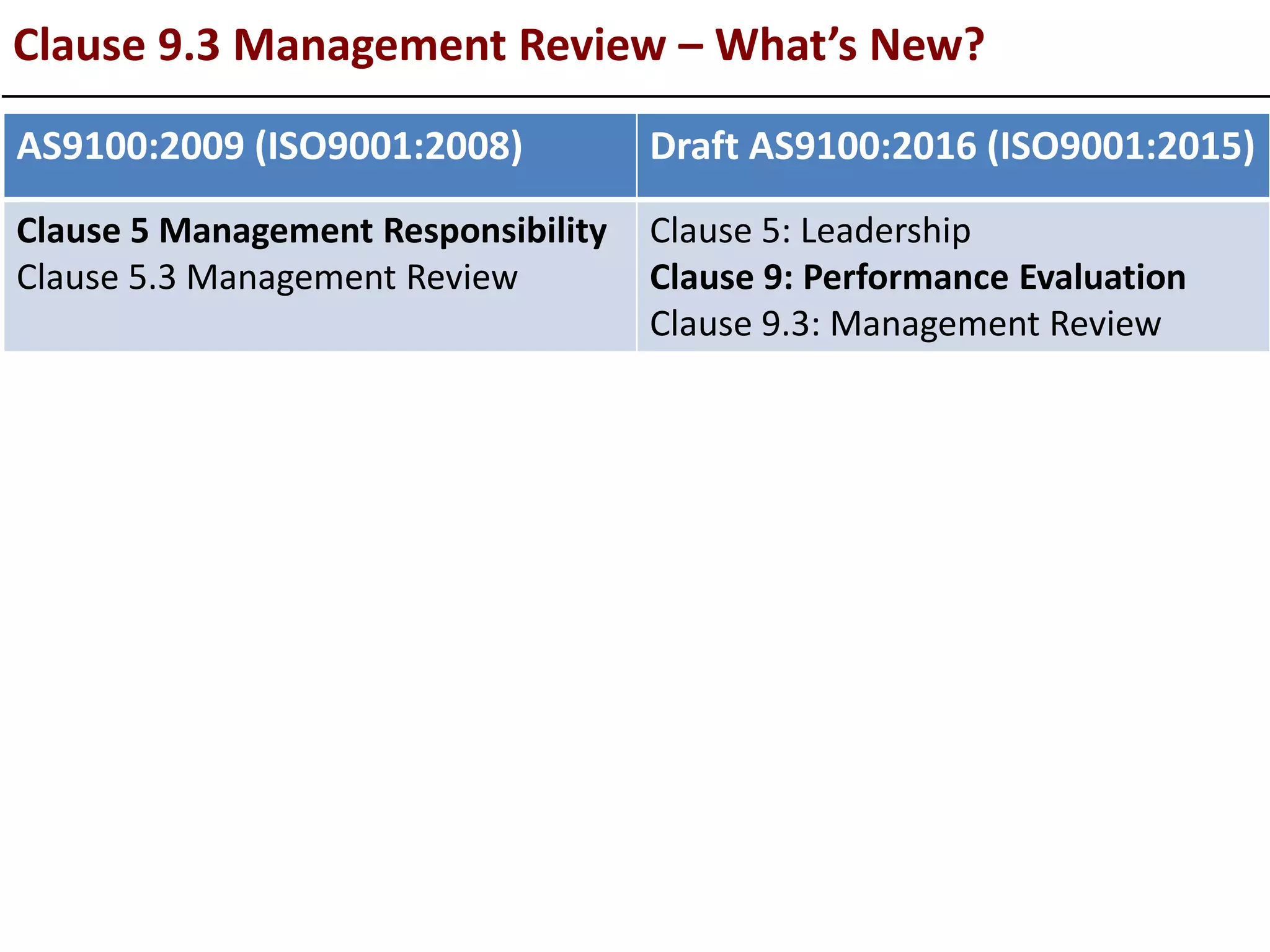 Clause 9.3 Management Review – What’s New?
AS9100:2009 (ISO9001:2008) Draft AS9100:2016 (ISO9001:2015)
Clause 5 Management Responsibility
Clause 5.3 Management Review
Clause 5: Leadership
Clause 9: Performance Evaluation
Clause 9.3: Management Review
 
