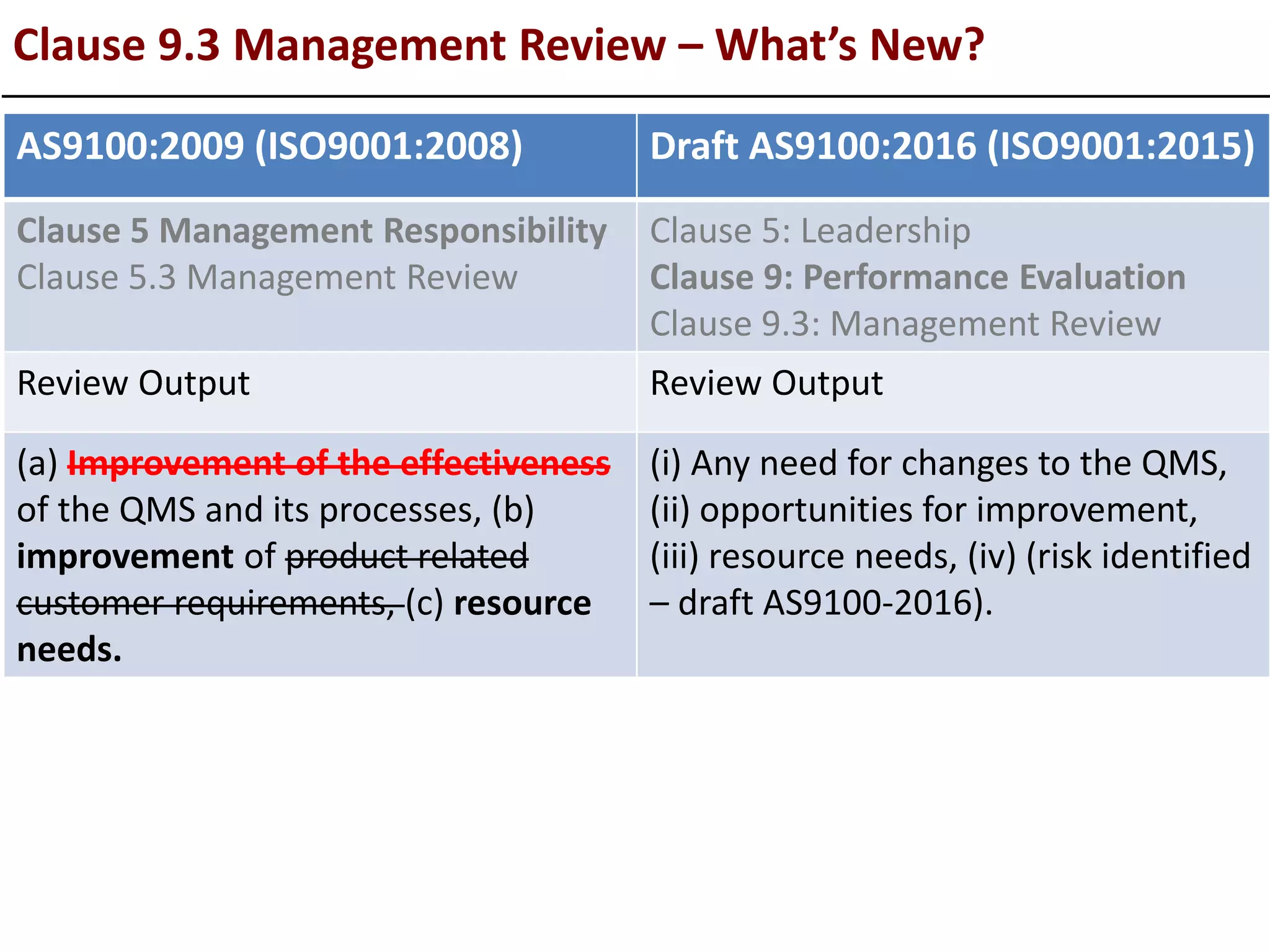 Clause 9.3 Management Review – What’s New?
AS9100:2009 (ISO9001:2008) Draft AS9100:2016 (ISO9001:2015)
Clause 5 Management Responsibility
Clause 5.3 Management Review
Clause 5: Leadership
Clause 9: Performance Evaluation
Clause 9.3: Management Review
Review Output Review Output
(a) Improvement of the effectiveness
of the QMS and its processes, (b)
improvement of product related
customer requirements, (c) resource
needs.
(i) Any need for changes to the QMS,
(ii) opportunities for improvement,
(iii) resource needs, (iv) (risk identified
– draft AS9100-2016).
 