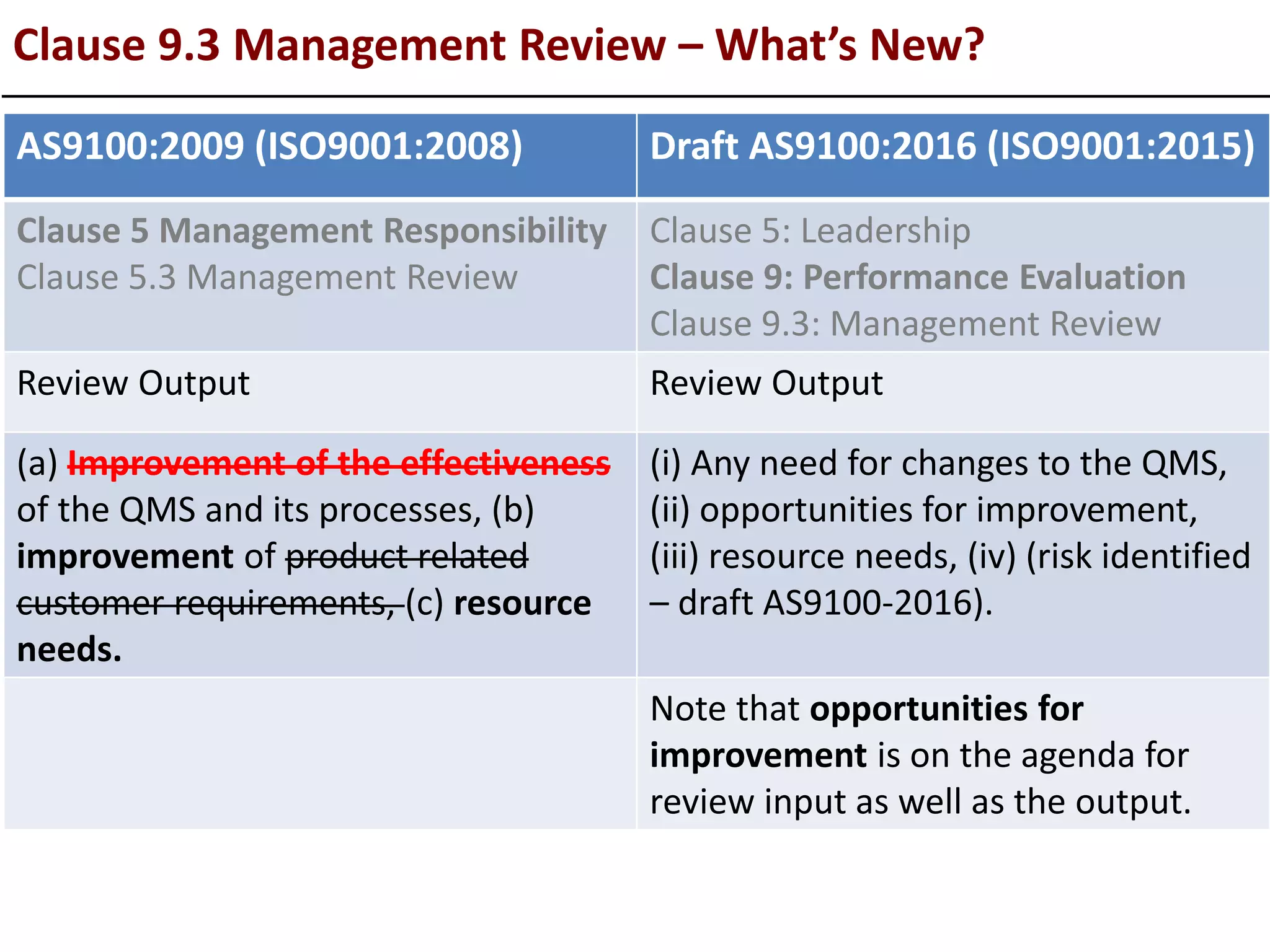 Clause 9.3 Management Review – What’s New?
AS9100:2009 (ISO9001:2008) Draft AS9100:2016 (ISO9001:2015)
Clause 5 Management Responsibility
Clause 5.3 Management Review
Clause 5: Leadership
Clause 9: Performance Evaluation
Clause 9.3: Management Review
Review Output Review Output
(a) Improvement of the effectiveness
of the QMS and its processes, (b)
improvement of product related
customer requirements, (c) resource
needs.
(i) Any need for changes to the QMS,
(ii) opportunities for improvement,
(iii) resource needs, (iv) (risk identified
– draft AS9100-2016).
Note that opportunities for
improvement is on the agenda for
review input as well as the output.
 