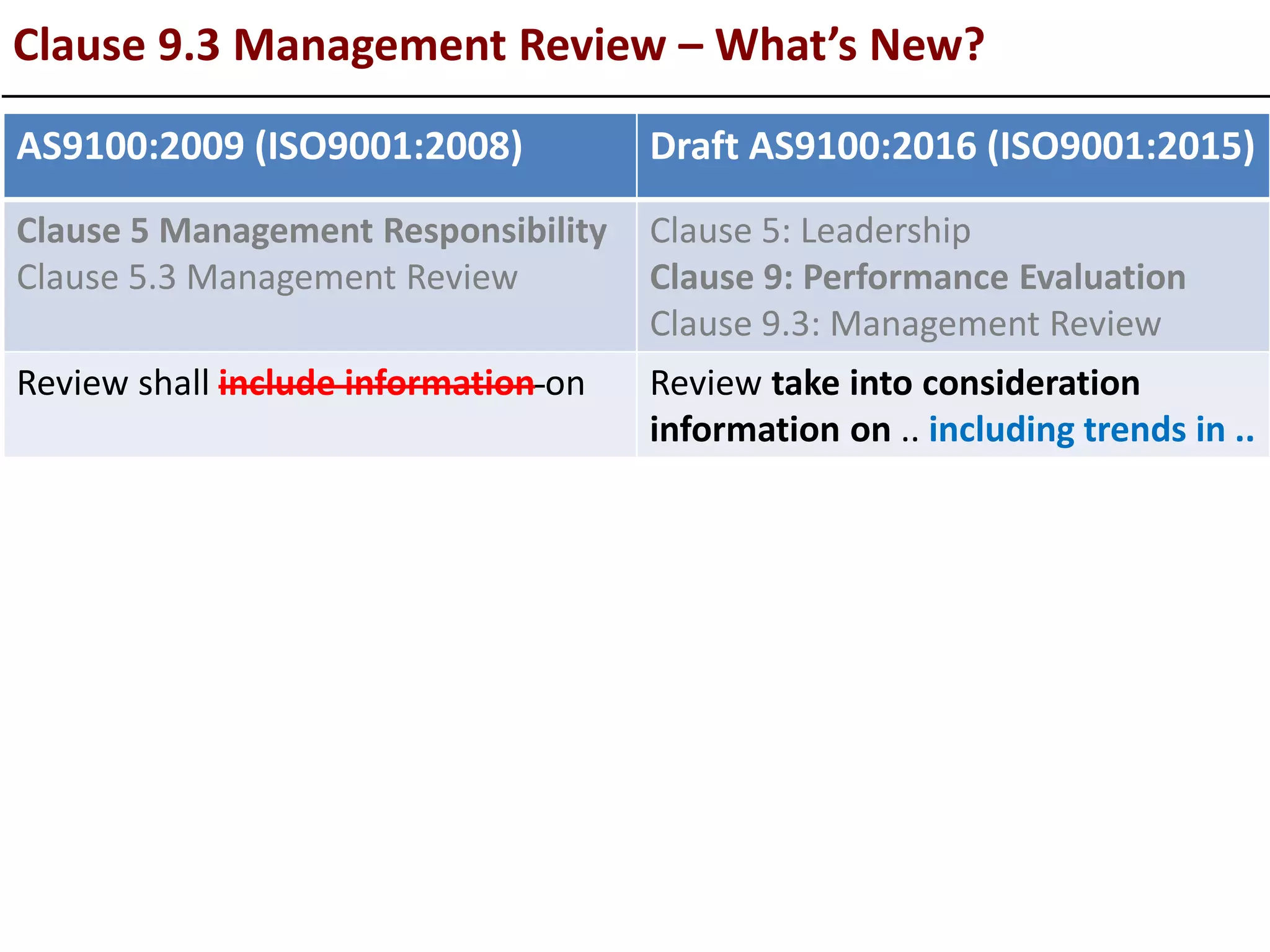 Clause 9.3 Management Review – What’s New?
AS9100:2009 (ISO9001:2008) Draft AS9100:2016 (ISO9001:2015)
Clause 5 Management Responsibility
Clause 5.3 Management Review
Clause 5: Leadership
Clause 9: Performance Evaluation
Clause 9.3: Management Review
Review shall include information on Review take into consideration
information on .. including trends in ..
 