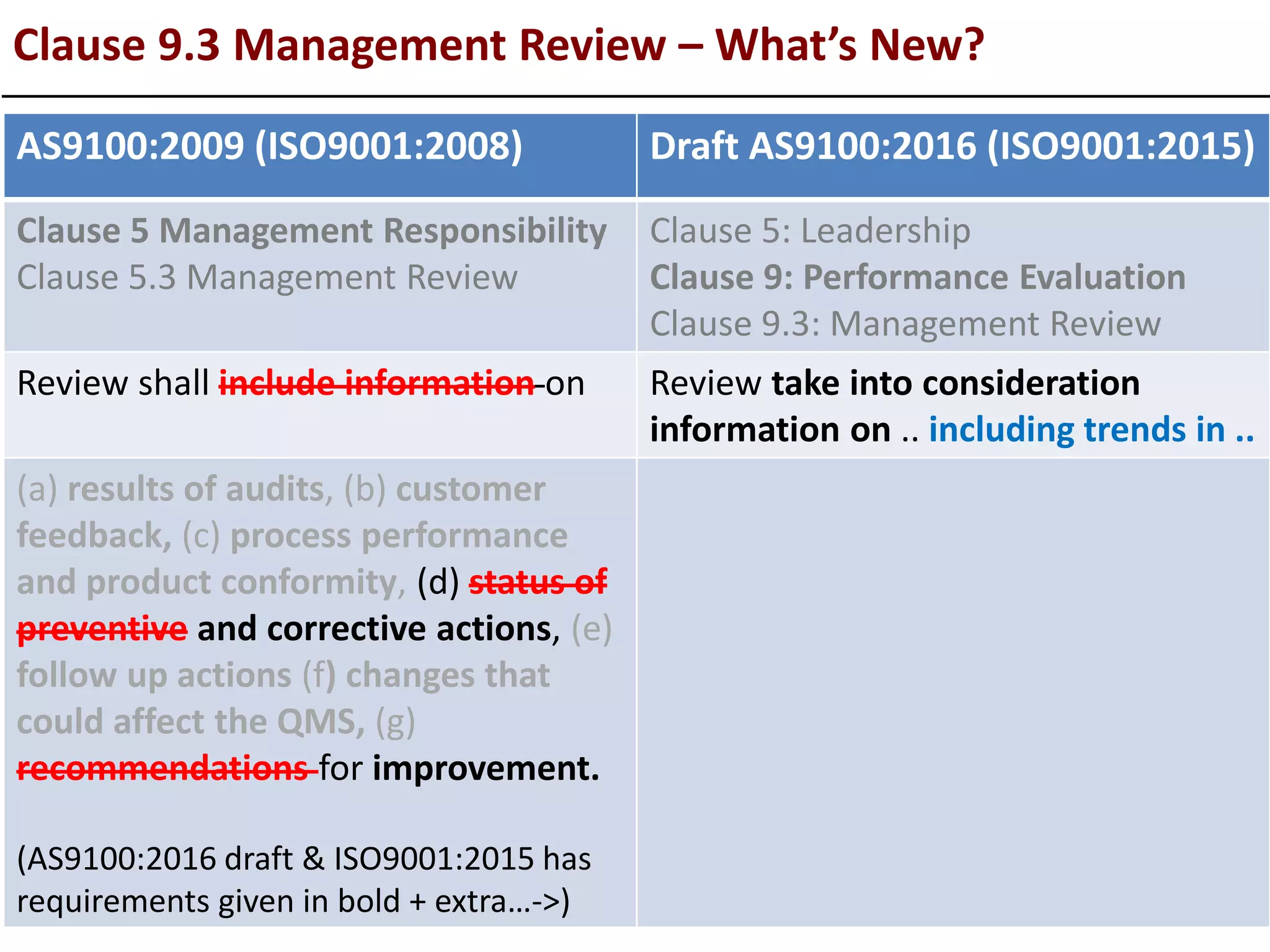 Clause 9.3 Management Review – What’s New?
AS9100:2009 (ISO9001:2008) Draft AS9100:2016 (ISO9001:2015)
Clause 5 Management Responsibility
Clause 5.3 Management Review
Clause 5: Leadership
Clause 9: Performance Evaluation
Clause 9.3: Management Review
Review shall include information on Review take into consideration
information on .. including trends in ..
(a) results of audits, (b) customer
feedback, (c) process performance
and product conformity, (d) status of
preventive and corrective actions, (e)
follow up actions (f) changes that
could affect the QMS, (g)
recommendations for improvement.
(AS9100:2016 draft & ISO9001:2015 has
requirements given in bold + extra…->)
 
