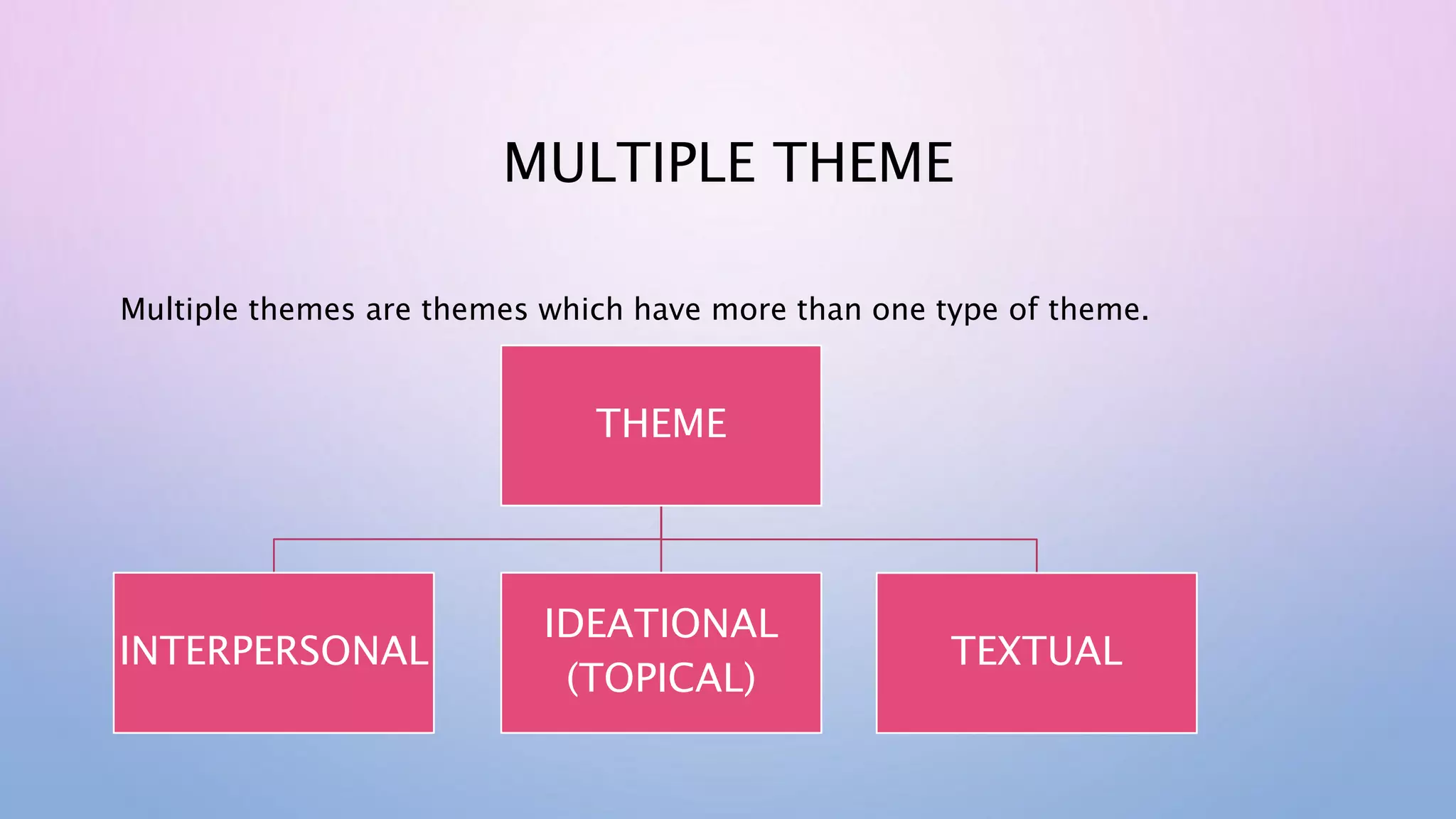 MULTIPLE THEME
Multiple themes are themes which have more than one type of theme.
THEME
INTERPERSONAL
IDEATIONAL
(TOPICAL)
TEXTUAL
 