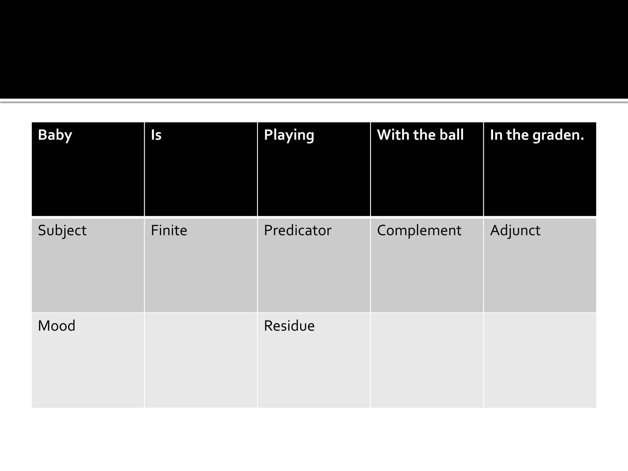 Baby Is Playing With the ball In the graden.
Subject Finite Predicator Complement Adjunct
Mood Residue
 