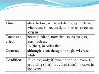 Time after, before, when, while, as, by the time,
whenever, since, until, as soon as, once, as
long as
Cause and
effect
because, since, now that, as, as long as,
inasmuch as,
so (that), in order that
Contrast although, even though, though, whereas,
while
Condition if, unless, only if, whether or not, even if,
providing (that), provided (that), in case, in
the event
 
