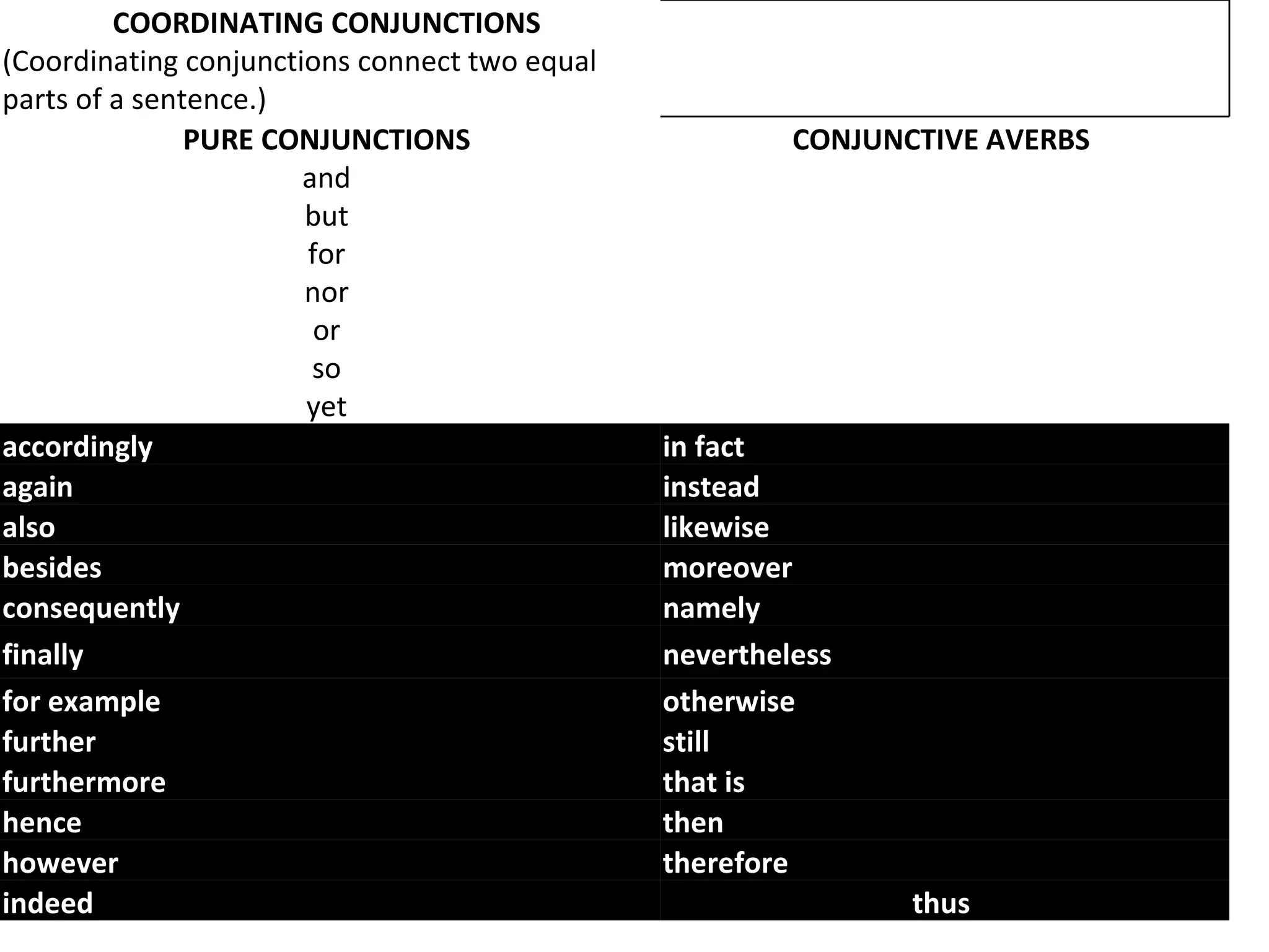 COORDINATING CONJUNCTIONS   (Coordinating conjunctions connect two equal parts of a sentence.)    PURE CONJUNCTIONS   and  but  for  nor  or  so  yet  CONJUNCTIVE AVERBS  accordingly  in fact  again  instead  also  likewise  besides  moreover  consequently  namely  finally  nevertheless  for example  otherwise  further  still  furthermore  that is  hence  then  however  therefore  indeed  thus  
