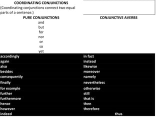 COORDINATING CONJUNCTIONS   (Coordinating conjunctions connect two equal parts of a sentence.)    PURE CONJUNCTIONS   and  but  for  nor  or  so  yet  CONJUNCTIVE AVERBS  accordingly  in fact  again  instead  also  likewise  besides  moreover  consequently  namely  finally  nevertheless  for example  otherwise  further  still  furthermore  that is  hence  then  however  therefore  indeed  thus  