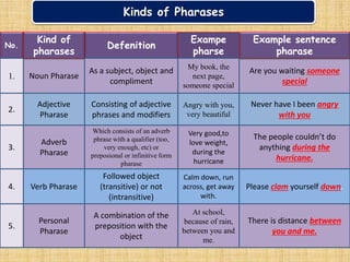 Clause, phrasse, sentence | PPTX