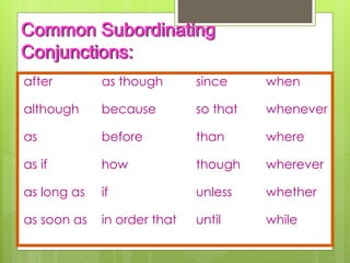 Common Subordinating 
Conjunctions: 
after as though since when 
although because so that whenever 
as before than where 
as if how though wherever 
as long as if unless whether 
as soon as in order that until while 
 