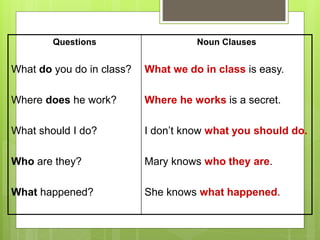 Questions 
What do you do in class? 
Where does he work? 
What should I do? 
Who are they? 
What happened? 
Noun Clauses 
What we do in class is easy. 
Where he works is a secret. 
I don’t know what you should do. 
Mary knows who they are. 
She knows what happened. 
 