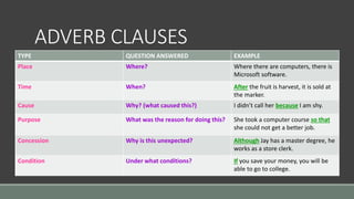 ADVERB CLAUSES
TYPE QUESTION ANSWERED EXAMPLE
Place Where? Where there are computers, there is
Microsoft software.
Time Wh...