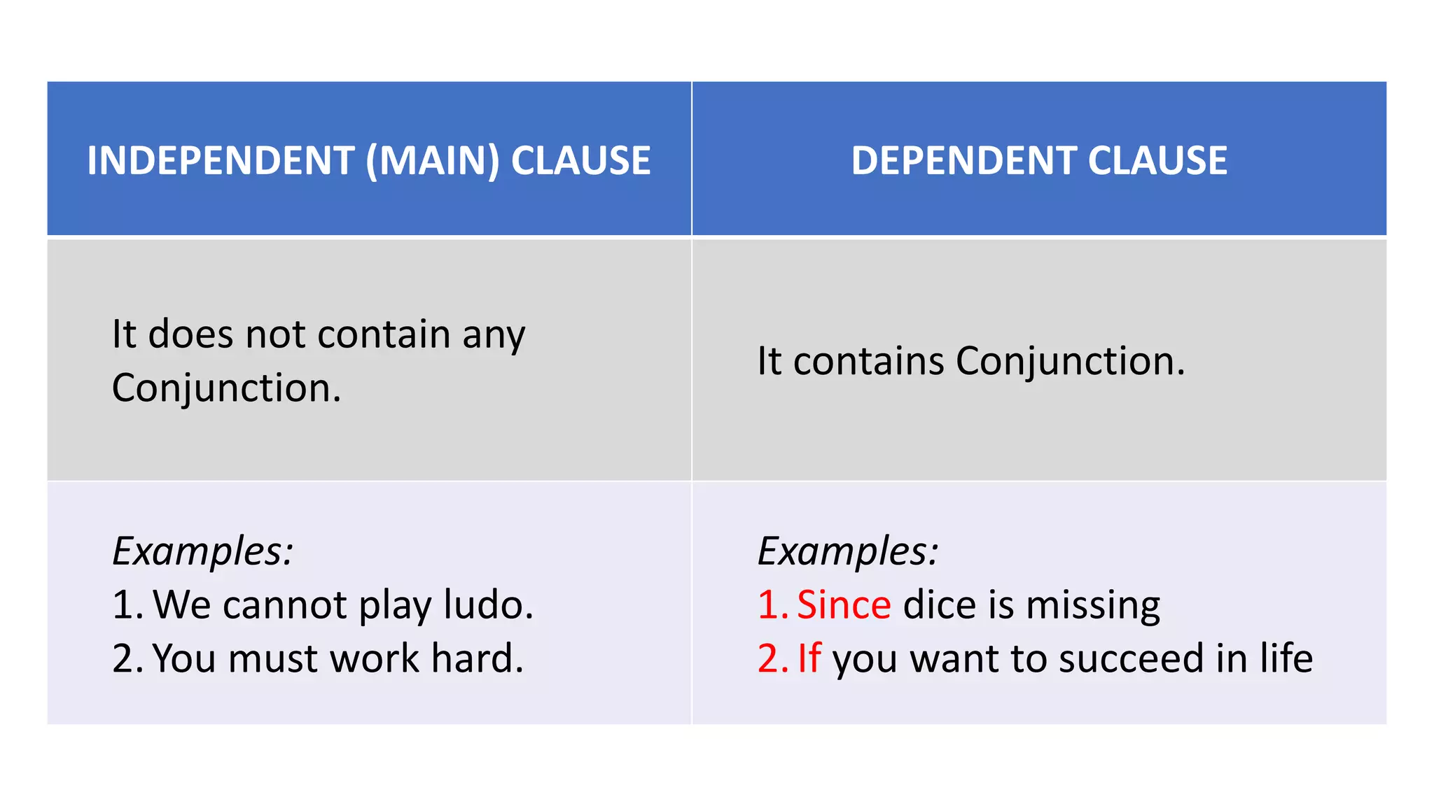 INDEPENDENT (MAIN) CLAUSE DEPENDENT CLAUSE
It does not contain any
Conjunction.
It contains Conjunction.
Examples:
1.We cannot play ludo.
2.You must work hard.
Examples:
1.Since dice is missing
2.If you want to succeed in life
 