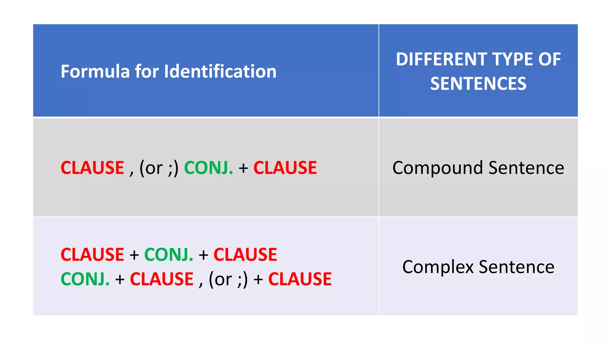 Formula for Identification
DIFFERENT TYPE OF
SENTENCES
CLAUSE , (or ;) CONJ. + CLAUSE Compound Sentence
CLAUSE + CONJ. + CLAUSE
CONJ. + CLAUSE , (or ;) + CLAUSE
Complex Sentence
 