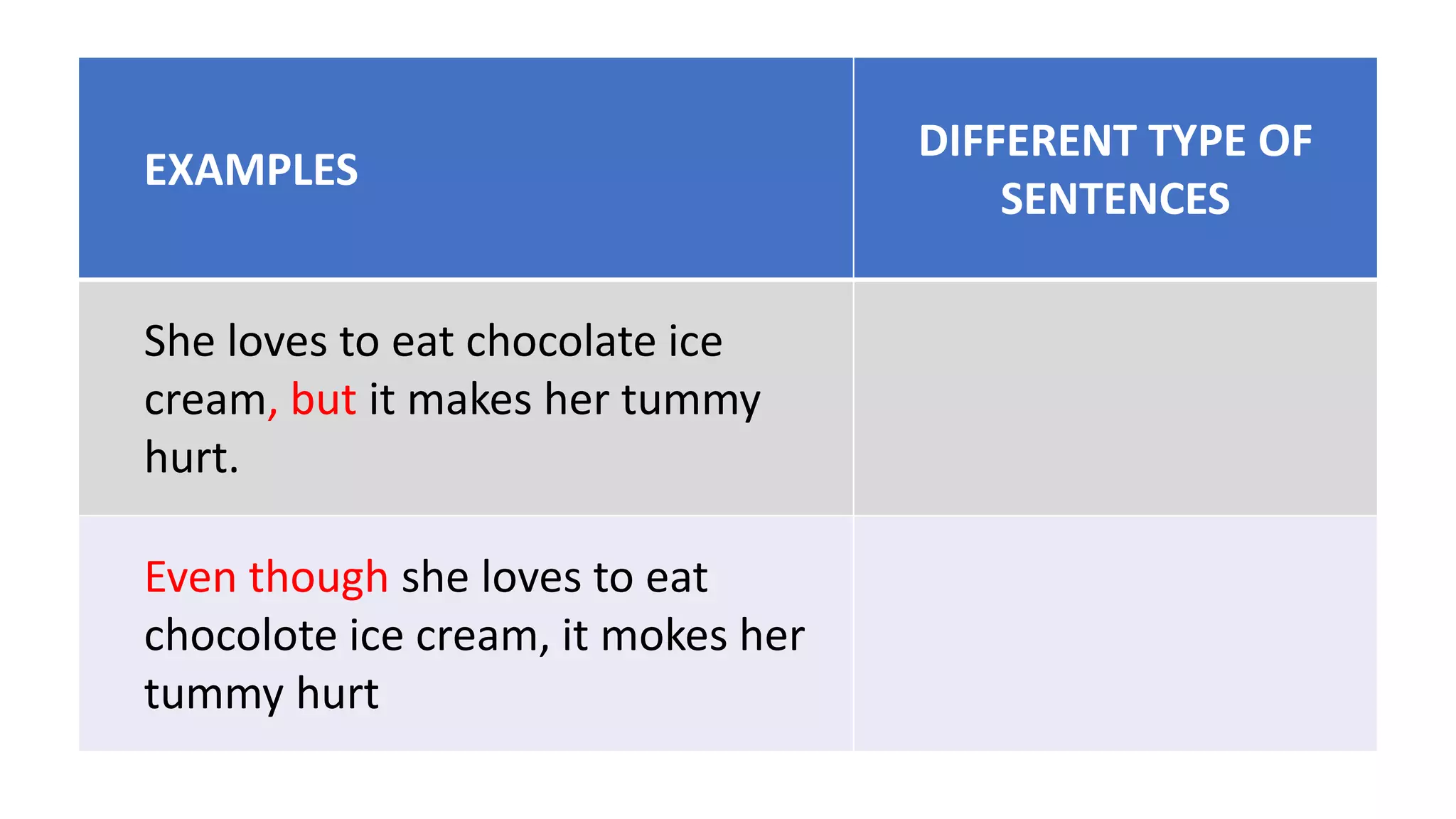 EXAMPLES
DIFFERENT TYPE OF
SENTENCES
She loves to eat chocolate ice
cream, but it makes her tummy
hurt.
Even though she loves to eat
chocolote ice cream, it mokes her
tummy hurt
 