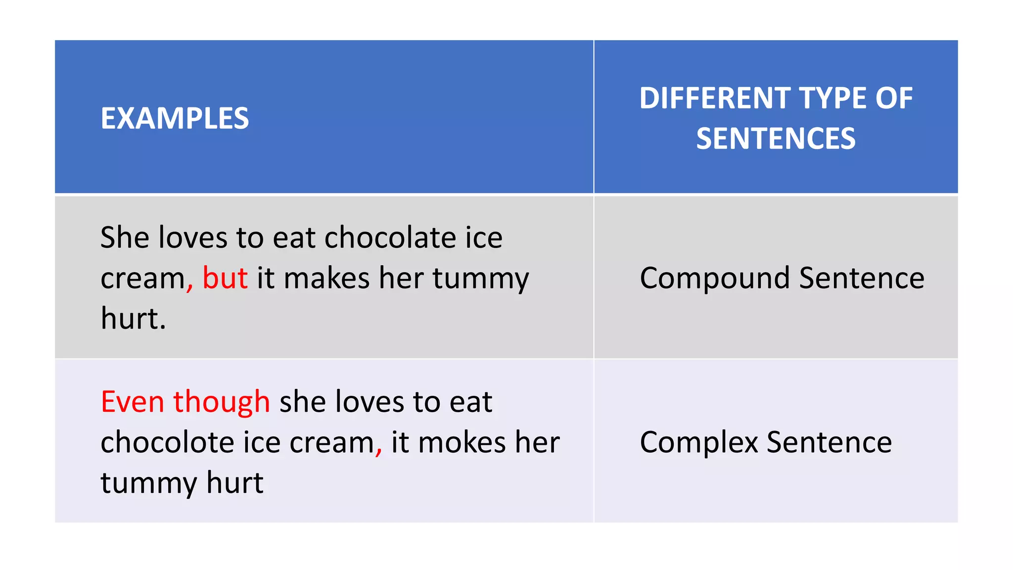 EXAMPLES
DIFFERENT TYPE OF
SENTENCES
She loves to eat chocolate ice
cream, but it makes her tummy
hurt.
Compound Sentence
Even though she loves to eat
chocolote ice cream, it mokes her
tummy hurt
Complex Sentence
 