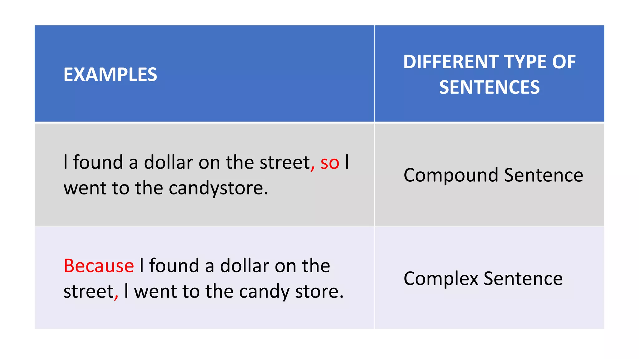 EXAMPLES
DIFFERENT TYPE OF
SENTENCES
l found a dollar on the street, so l
went to the candystore.
Compound Sentence
Because l found a dollar on the
street, l went to the candy store.
Complex Sentence
 