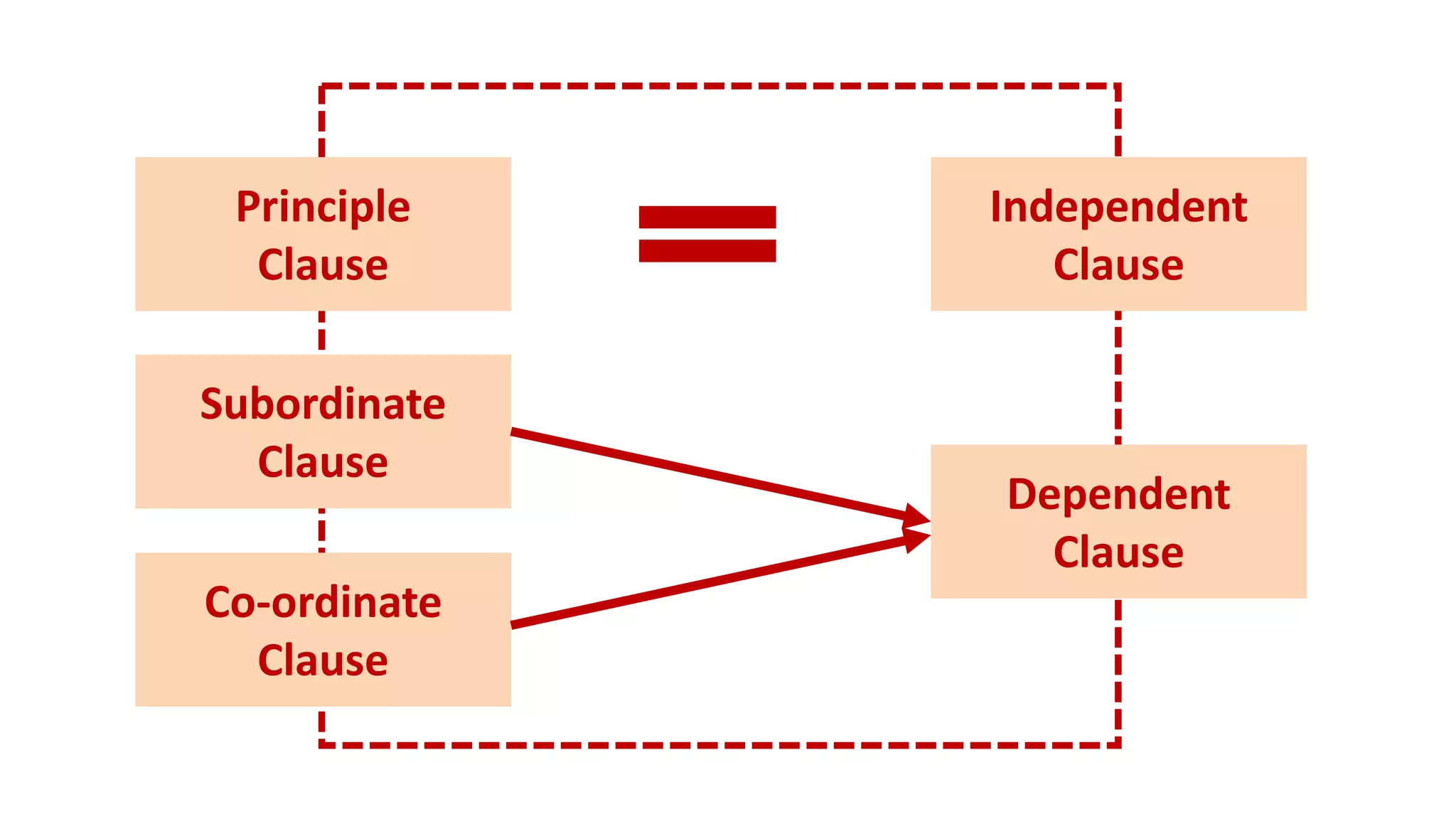 Principle
Clause
Independent
Clause
Subordinate
Clause
Co-ordinate
Clause
Dependent
Clause
 