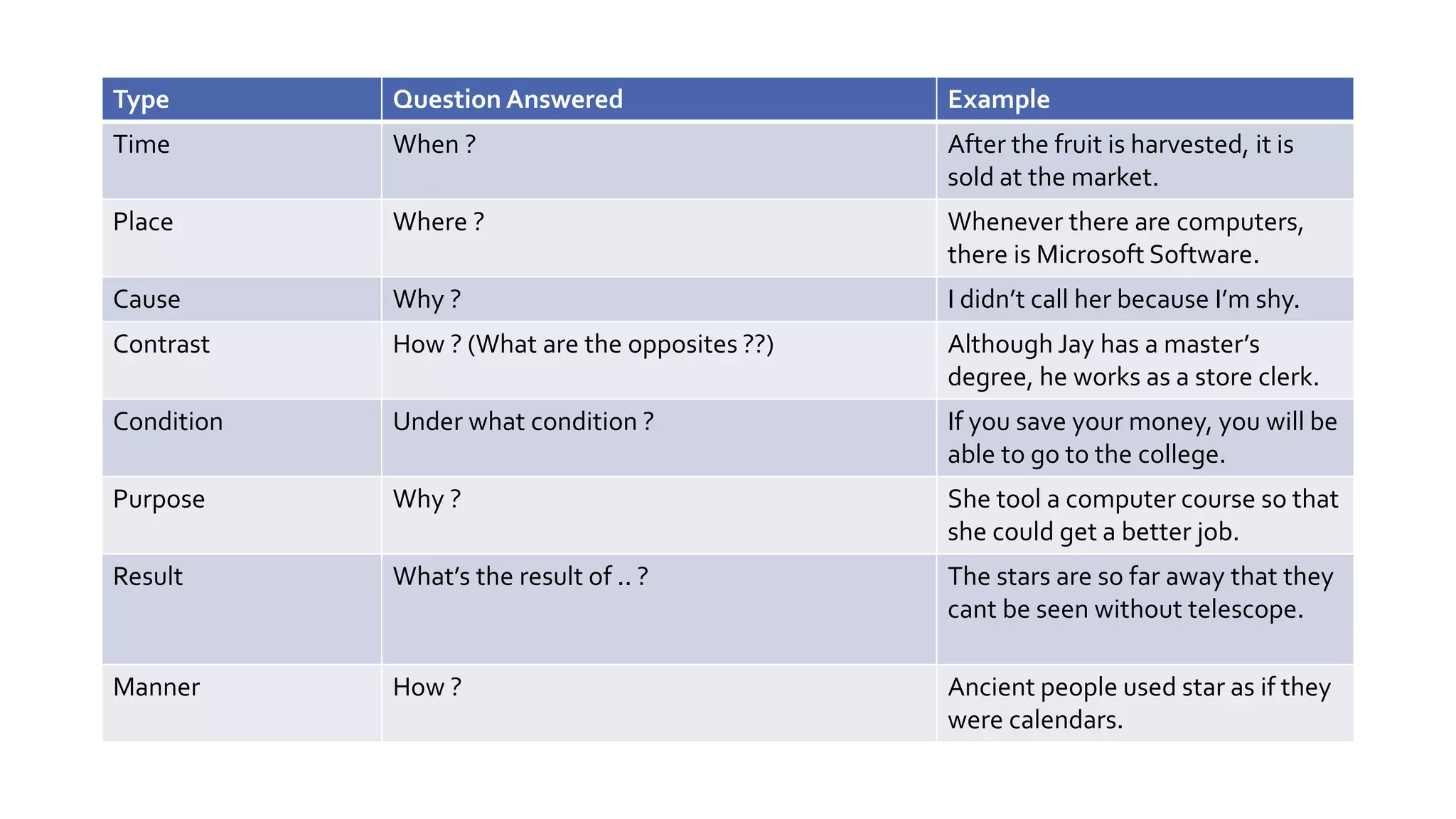 Type Question Answered Example
Time When ? After the fruit is harvested, it is
sold at the market.
Place Where ? Whenever there are computers,
there is Microsoft Software.
Cause Why ? I didn’t call her because I’m shy.
Contrast How ? (What are the opposites ??) Although Jay has a master’s
degree, he works as a store clerk.
Condition Under what condition ? If you save your money, you will be
able to go to the college.
Purpose Why ? She tool a computer course so that
she could get a better job.
Result What’s the result of .. ? The stars are so far away that they
cant be seen without telescope.
Manner How ? Ancient people used star as if they
were calendars.
 