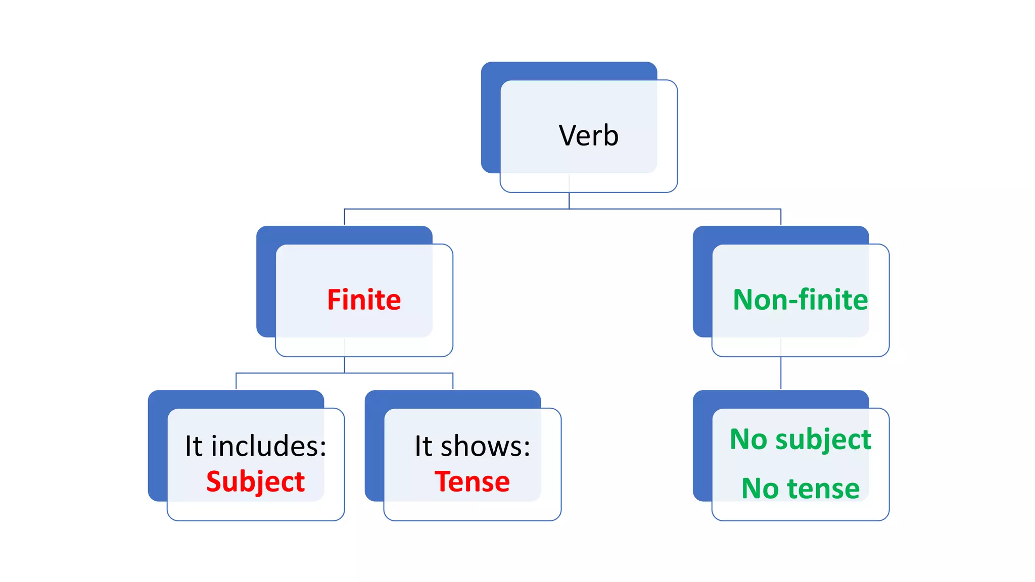 Verb
Finite
It includes:
Subject
It shows:
Tense
Non-finite
No subject
No tense
 