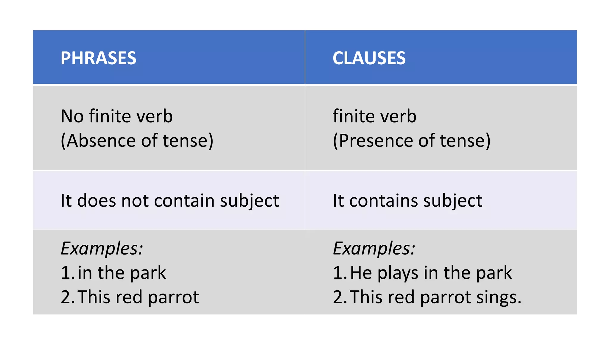 PHRASES CLAUSES
No finite verb
(Absence of tense)
finite verb
(Presence of tense)
It does not contain subject It contains subject
Examples:
1.in the park
2.This red parrot
Examples:
1.He plays in the park
2.This red parrot sings.
 