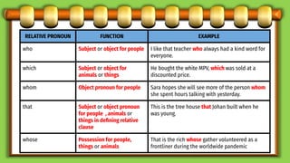 RELATIVE PRONOUN FUNCTION EXAMPLE
who Subject or object for people I like that teacher who always had a kind word for
everyone.
which Subject or object for
animals or things
He bought the white MPV, which was sold at a
discounted price.
whom Object pronoun for people Sara hopes she will see more of the person whom
she spent hours talking with yesterday.
that Subject or object pronoun
for people , animals or
things in deﬁning relative
clause
This is the tree house that Johan built when he
was young.
whose Possession for people,
things or animals
That is the rich whose gather volunteered as a
frontliner during the worldwide pandemic
 