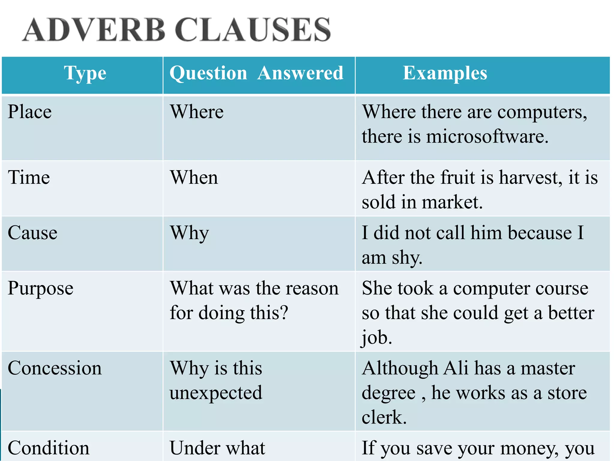 Type Question Answered Examples
Place Where Where there are computers,
there is microsoftware.
Time When After the fruit is harvest, it is
sold in market.
Cause Why I did not call him because I
am shy.
Purpose What was the reason
for doing this?
She took a computer course
so that she could get a better
job.
Concession Why is this
unexpected
Although Ali has a master
degree , he works as a store
clerk.
Condition Under what If you save your money, you
 