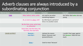 Adverb clauses are always introduced by a
subordinating conjunction
Kind of clause Common conjunction Function Example
TIME After, before, when, while are used to say when
something happens
Her father died when she was
young.
As, as soon as, since, until by referring to a period of
time or to another event.
By the time, once, as/so long
as, whenever
Every time, the first time, the
last time, the next time
CAUSE & EFFECT Because ›
now that ›
Since ›
indicate the reason.
Means ‘because now’
(present/future).
Used to mean ‘because’
I couldn't feel anger against
him because I liked him too
much.
 