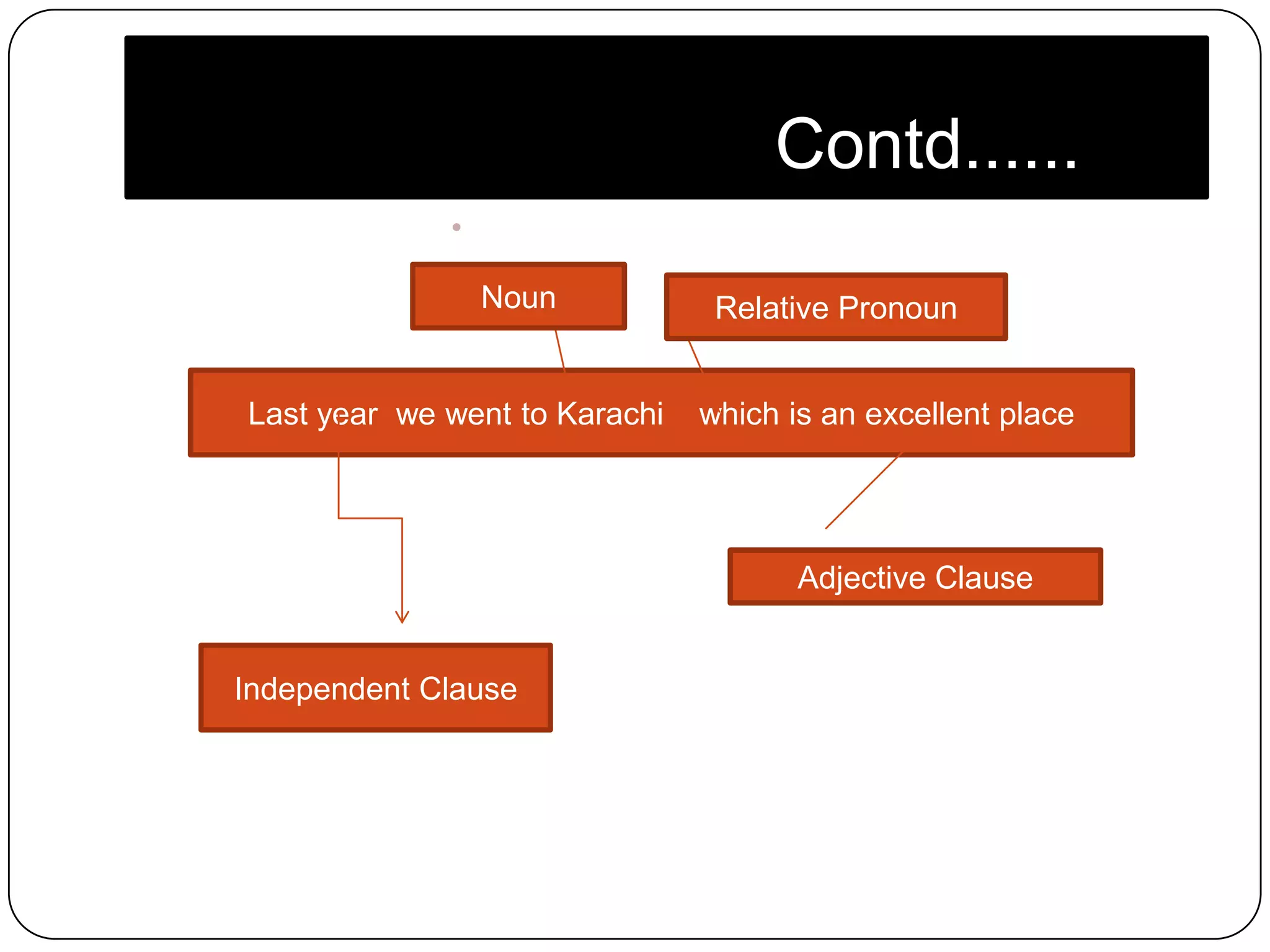 clauses-hierarchy-ppt