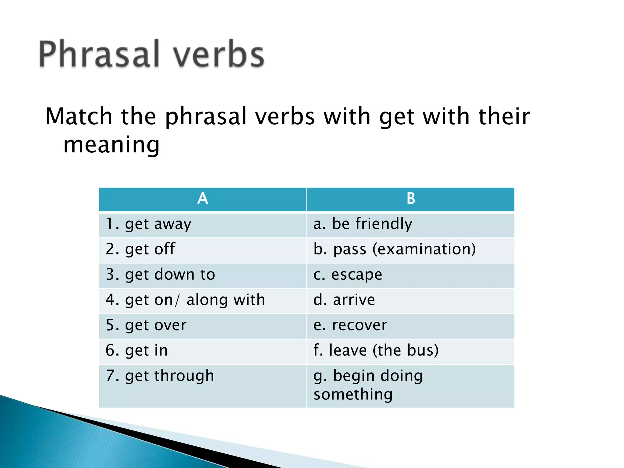 Match the phrasal verbs with get with their
meaning
A

B

1. get away

a. be friendly

2. get off

b. pass (examination)

3. get down to

c. escape

4. get on/ along with

d. arrive

5. get over

e. recover

6. get in

f. leave (the bus)

7. get through

g. begin doing
something

 