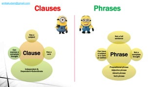 Phrase
Not a full
sentence
Not a
complete
thought
Prepositional phrase
Adjective phrase
Adverb phrase
Verb phrase
Can have
a subject
or a verb
or neither
Clause
Has a
subject
Has a
verb
Independent &
Dependent=Subordinate
Can
express a
complete
thought
Clauses Phrases
amliakudani@gmail.com
 