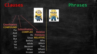Coordinators
COMPOUND
For
And
Nor
But
Or
Yet
So
Subordinators
COMPLEX
As
Since
Before
While
Because
When
In case
Relative
Pronouns
RELATIVE
Who
Which
That
Whom
whose
Clauses Phrases
 