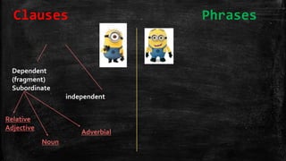 Dependent
(fragment)
Subordinate
independent
Adverbial
Relative
Adjective
Noun
Clauses Phrases
 