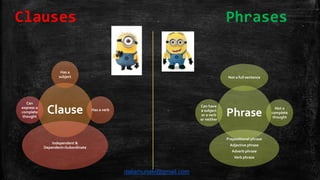 Phrase
Not a full sentence
Not a
complete
thought
Prepositional phrase
Adjective phrase
Adverb phrase
Verb phrase
Can have
a subject
or a verb
or neither
Clause
Has a
subject
Has a verb
Independent &
Dependent=Subordinate
Can
express a
complete
thought
Clauses Phrases
daliamunaki@gmail.com
 