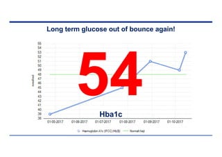 Long term glucose out of bounce again!
54
Hba1c
 